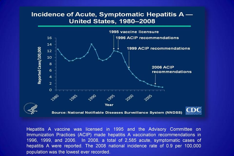 In 2008, a total of 2,585 acute, symptomatic cases of hepatitis A were reported.