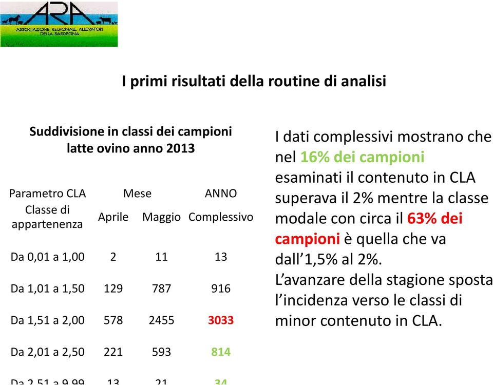 nel 16% dei campioni esaminati il contenuto in CLA superava il 2% mentre la classe modale con circa il 63% dei campioni è quella che va dall