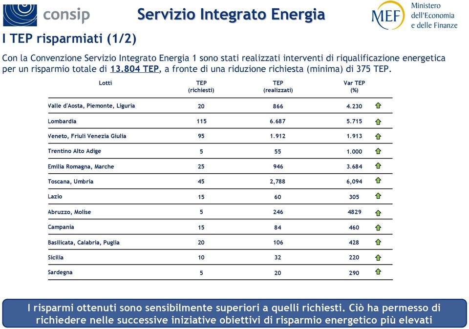 715 Veneto, Friuli Venezia Giulia 95 1.912 1.913 5 55 1.000 Emilia Romagna, Marche 25 946 3.