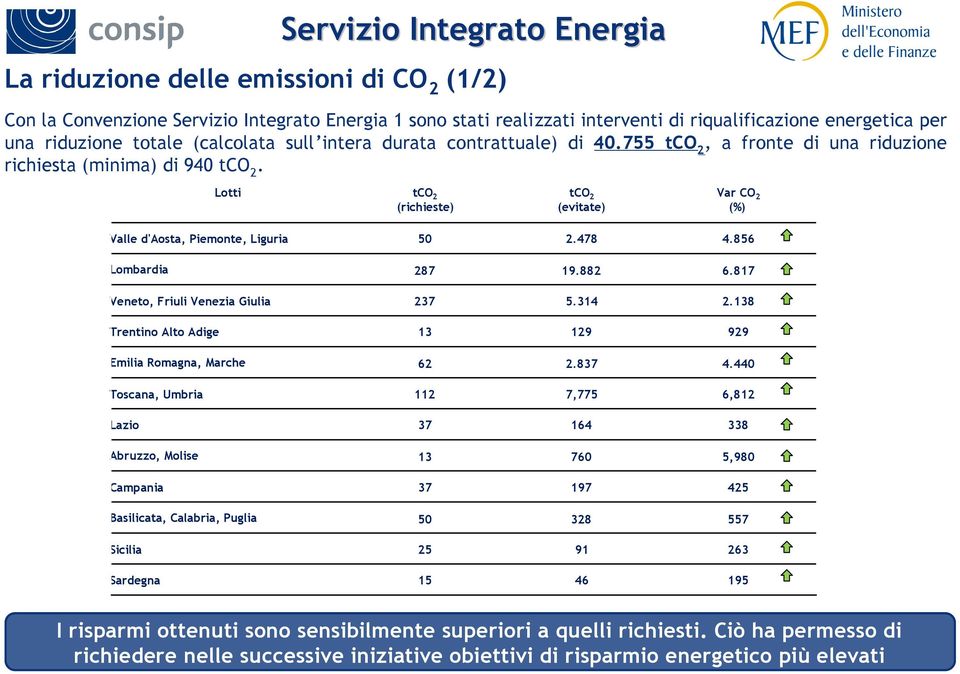 314 2.138 Trentino Alto Adige 13 129 929 Emilia Romagna, Marche 62 2.837 4.