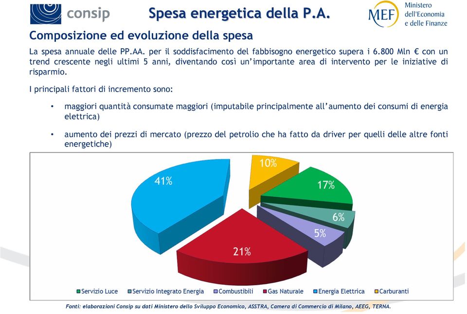 I principali fattori di incremento sono: Spesa energetica della P.A.