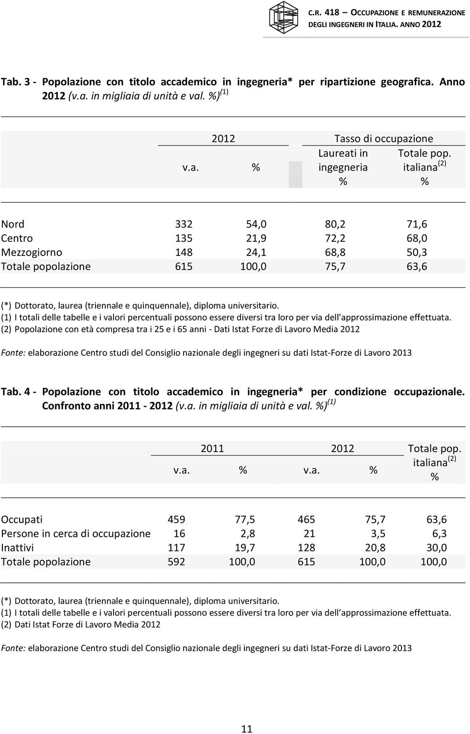 universitario. (1) I totali delle tabelle e i valori percentuali possono essere diversi tra loro per via dell approssimazione effettuata.