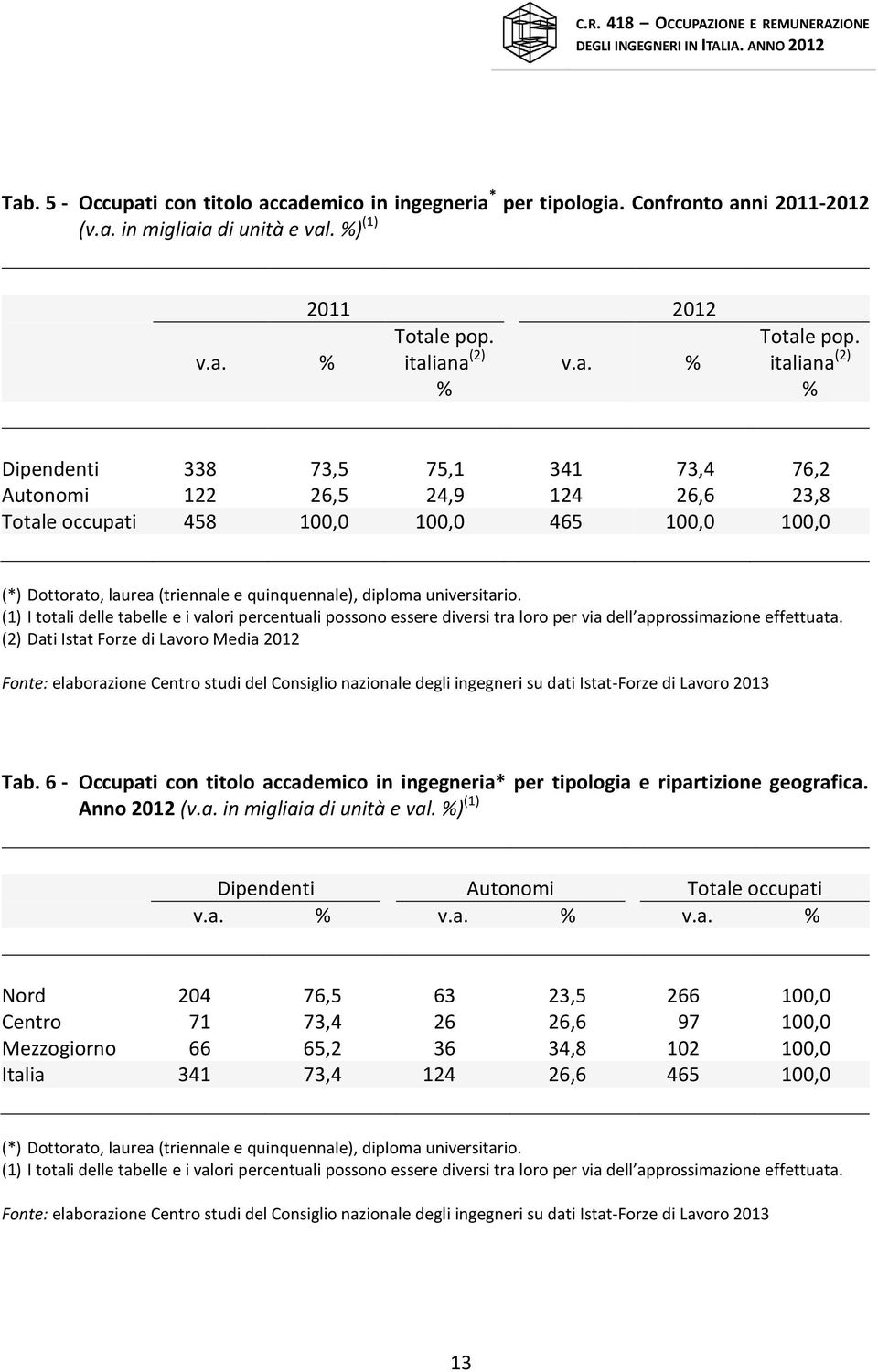 italiana (2) % Dipendenti 338 73,5 75,1 341 73,4 76,2 Autonomi 122 26,5 24,9 124 26,6 23,8 Totale occupati 458 100,0 100,0 465 100,0 100,0 (*) Dottorato, laurea (triennale e quinquennale), diploma