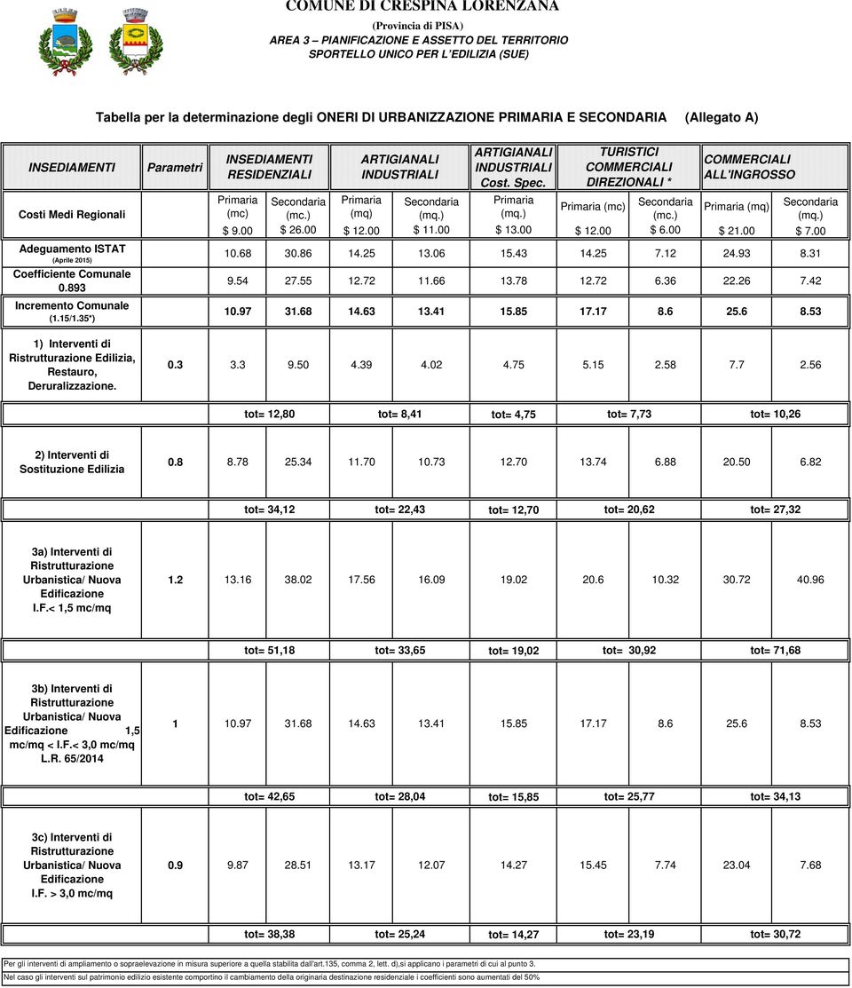 35*) Parametri INSEDIAMENTI RESIDENZIALI Primaria (mc) Secondaria (mc.) ARTIGIANALI INDUSTRIALI Primaria (mq) Secondaria (mq.) ARTIGIANALI INDUSTRIALI Cost. Spec. Primaria (mq.) TURISTICI COMMERCIALI DIREZIONALI * Primaria (mc) Secondaria (mc.