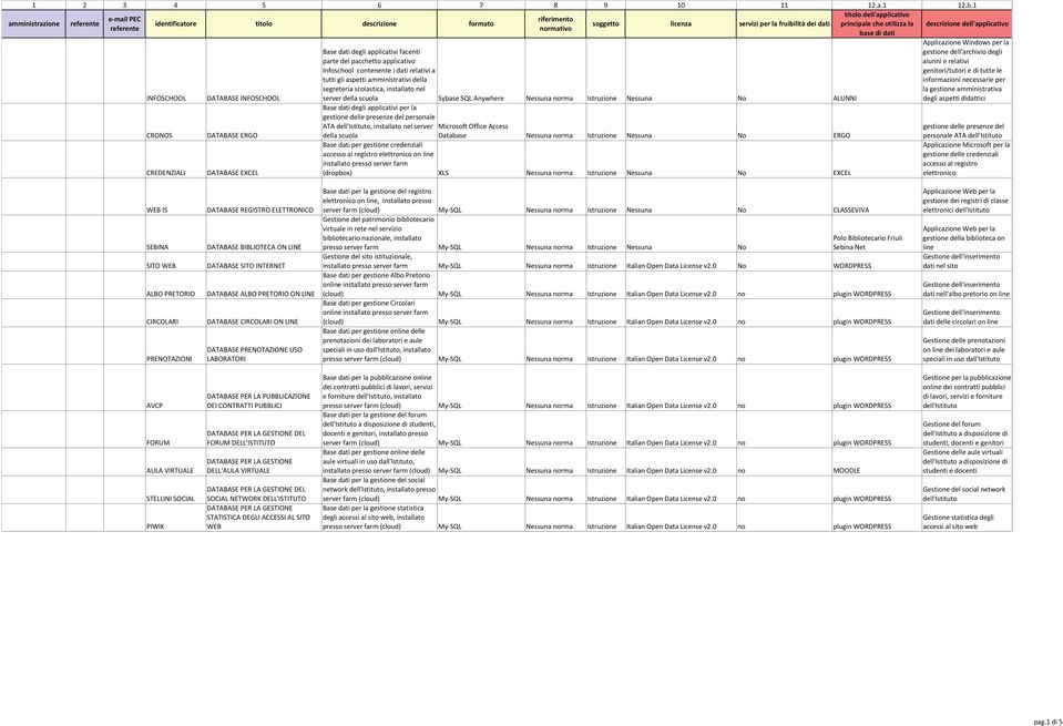 CRONOS CREDENZIALI DATABASE INFOSCHOOL DATABASE ERGO DATABASE EXCEL Base dati degli applicativi facenti parte del pacchetto applicativo Infoschool contenente i dati relativi a tutti gli aspetti