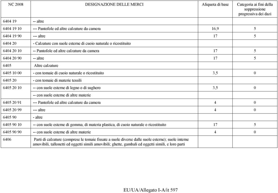 con suole esterne di legno o di sughero 3,5 0 -- con suole esterne di altre materie 6405 20 91 --- Pantofole ed altre calzature da camera 4 0 6405 20 99 --- altre 4 0 6405 90 - altre 6405 90 10 --