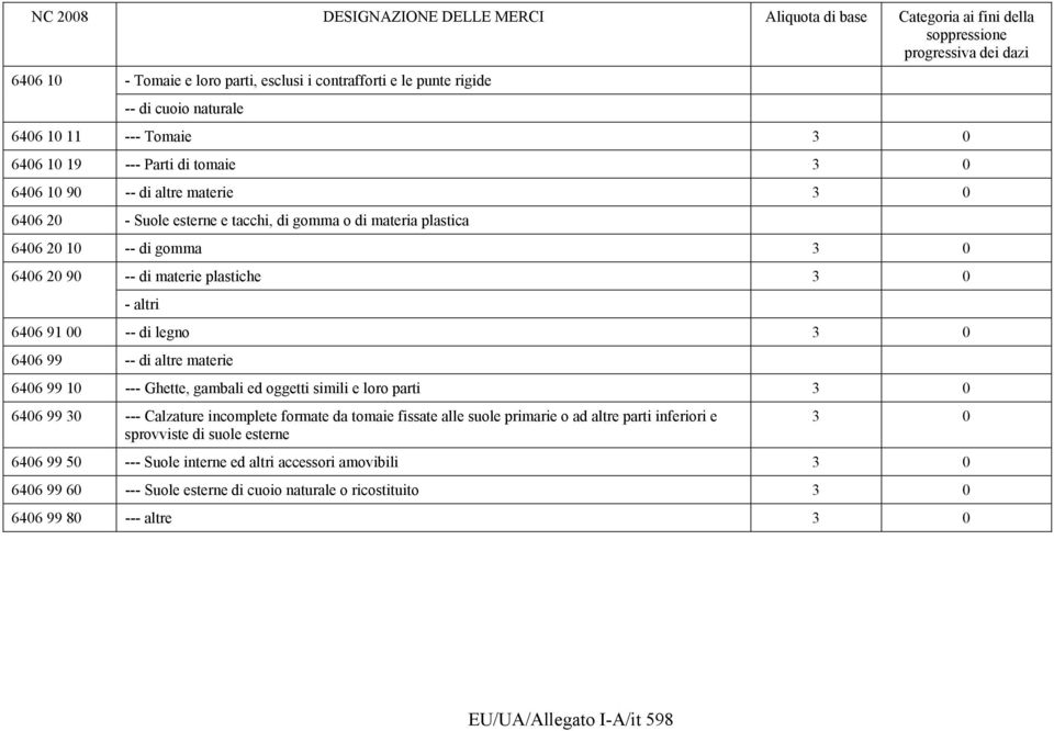 materie 6406 99 10 --- Ghette, gambali ed oggetti simili e loro parti 3 0 6406 99 30 --- Calzature incomplete formate da tomaie fissate alle suole primarie o ad altre parti inferiori e