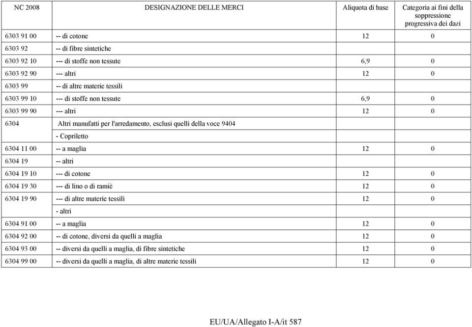 6304 19 10 --- di cotone 12 0 6304 19 30 --- di lino o di ramiè 12 0 6304 19 90 --- di altre materie tessili 12 0 - altri 6304 91 00 -- a maglia 12 0 6304 92 00 -- di cotone, diversi