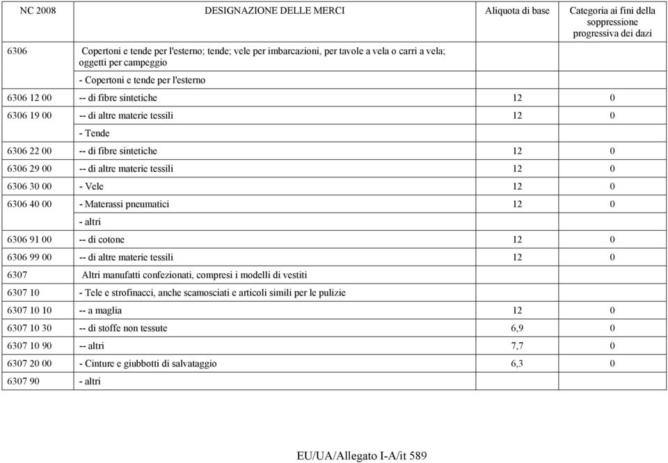 altri 6306 91 00 -- di cotone 12 0 6306 99 00 -- di altre materie tessili 12 0 6307 Altri manufatti confezionati, compresi i modelli di vestiti 6307 10 - Tele e strofinacci, anche scamosciati e