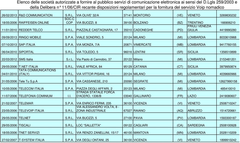 P.A. VIA MONZA, 7/A 20871 VIMERCATE (MB) LOMBARDIA 9417760155 06/04/2010 SIPORTAL S.R.L. VIA TOLEDO, 5 96016 LENTINI (SR) SICILIA 1356510899 22/03/2012 SMS Italia S.r.L. Via Paolo di Cannobio, 37 20122 Milano (MI) LOMBARDIA 2153481201 29/05/2006 T.