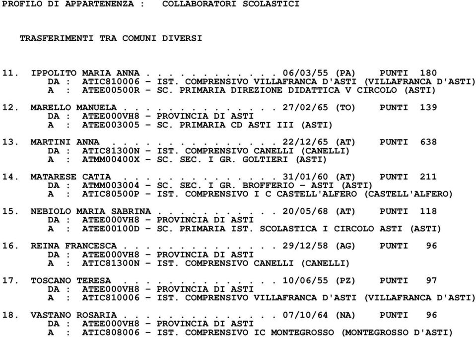 PRIMARIA CD ASTI III (ASTI) 13. MARTINI ANNA............... 22/12/65 (AT) PUNTI 638 DA : ATIC81300N IST. COMPRENSIVO CANELLI (CANELLI) A : ATMM00400X SC. SEC. I GR. GOLTIERI (ASTI) 14. MATARESE CATIA.