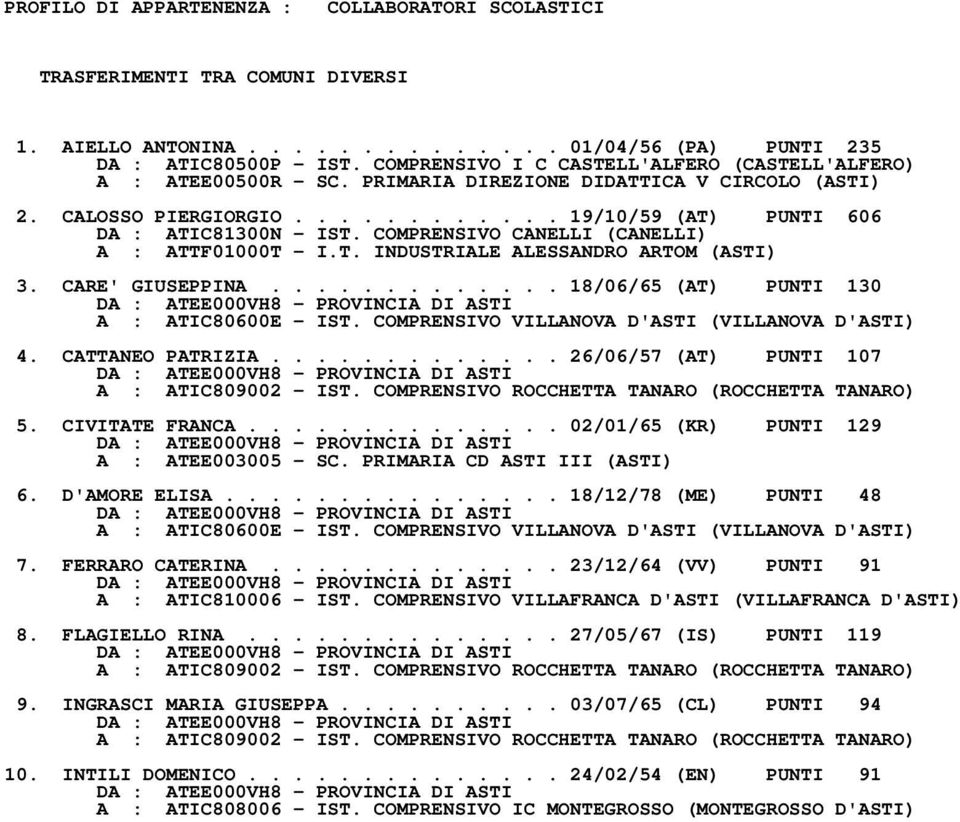 COMPRENSIVO CANELLI (CANELLI) A : ATTF01000T I.T. INDUSTRIALE ALESSANDRO ARTOM (ASTI) 3. CARE' GIUSEPPINA............. 18/06/65 (AT) PUNTI 130 A : ATIC80600E IST.