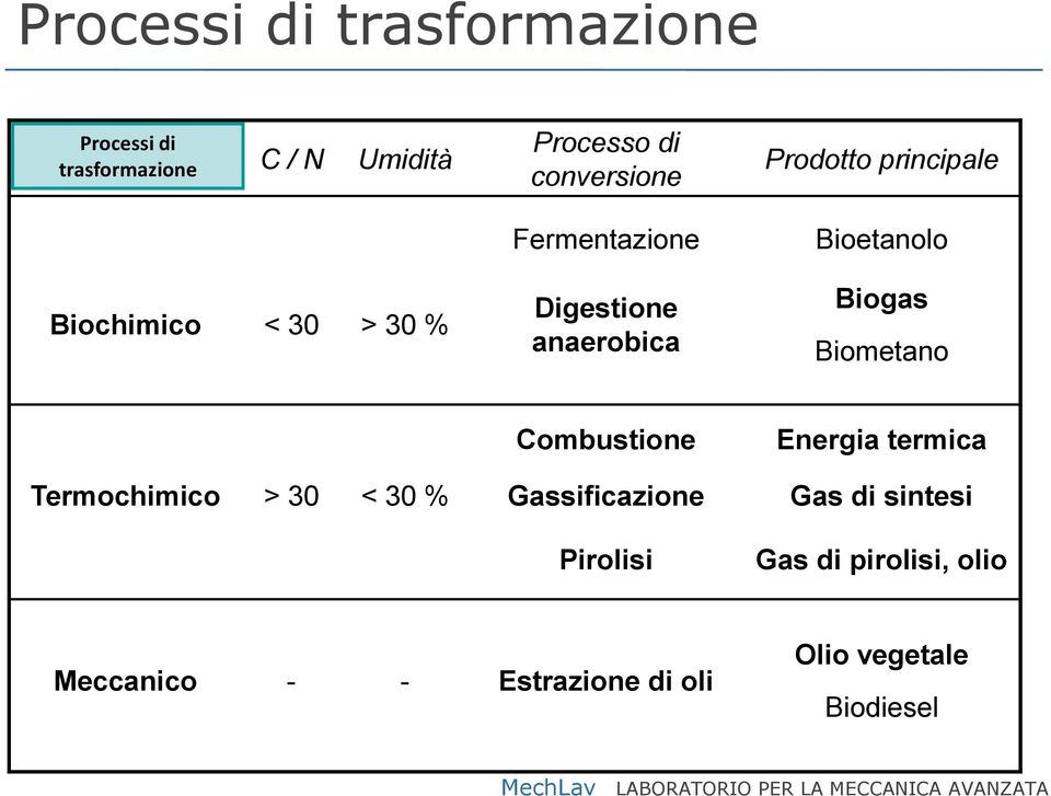 Bioetanolo Biogas Biometano Combustione Energia termica Termochimico > 30 < 30 % Gassificazione