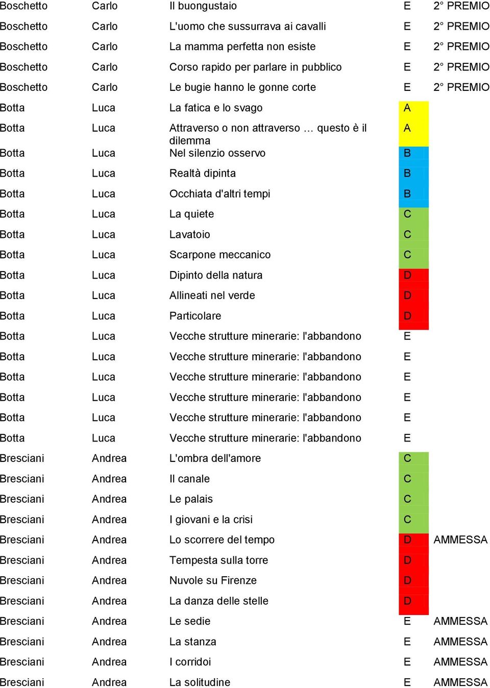 osservo B Botta Luca Realtà dipinta B Botta Luca Occhiata d'altri tempi B Botta Luca La quiete C Botta Luca Lavatoio C Botta Luca Scarpone meccanico C Botta Luca Dipinto della natura D Botta Luca