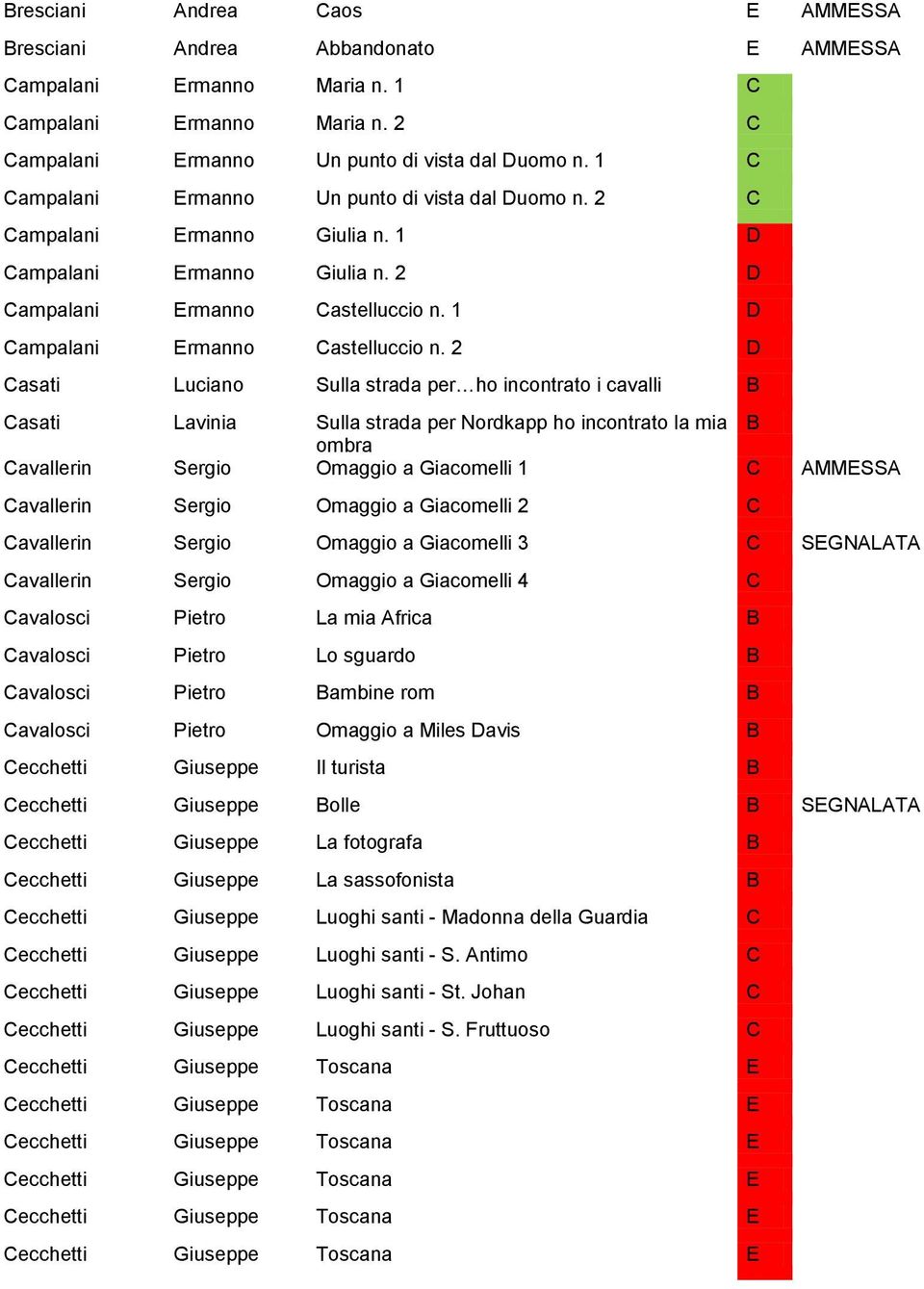 2 D Casati Luciano Sulla strada per ho incontrato i cavalli B Casati Lavinia Sulla strada per Nordkapp ho incontrato la mia B ombra Cavallerin Sergio Omaggio a Giacomelli 1 C AMMESSA Cavallerin