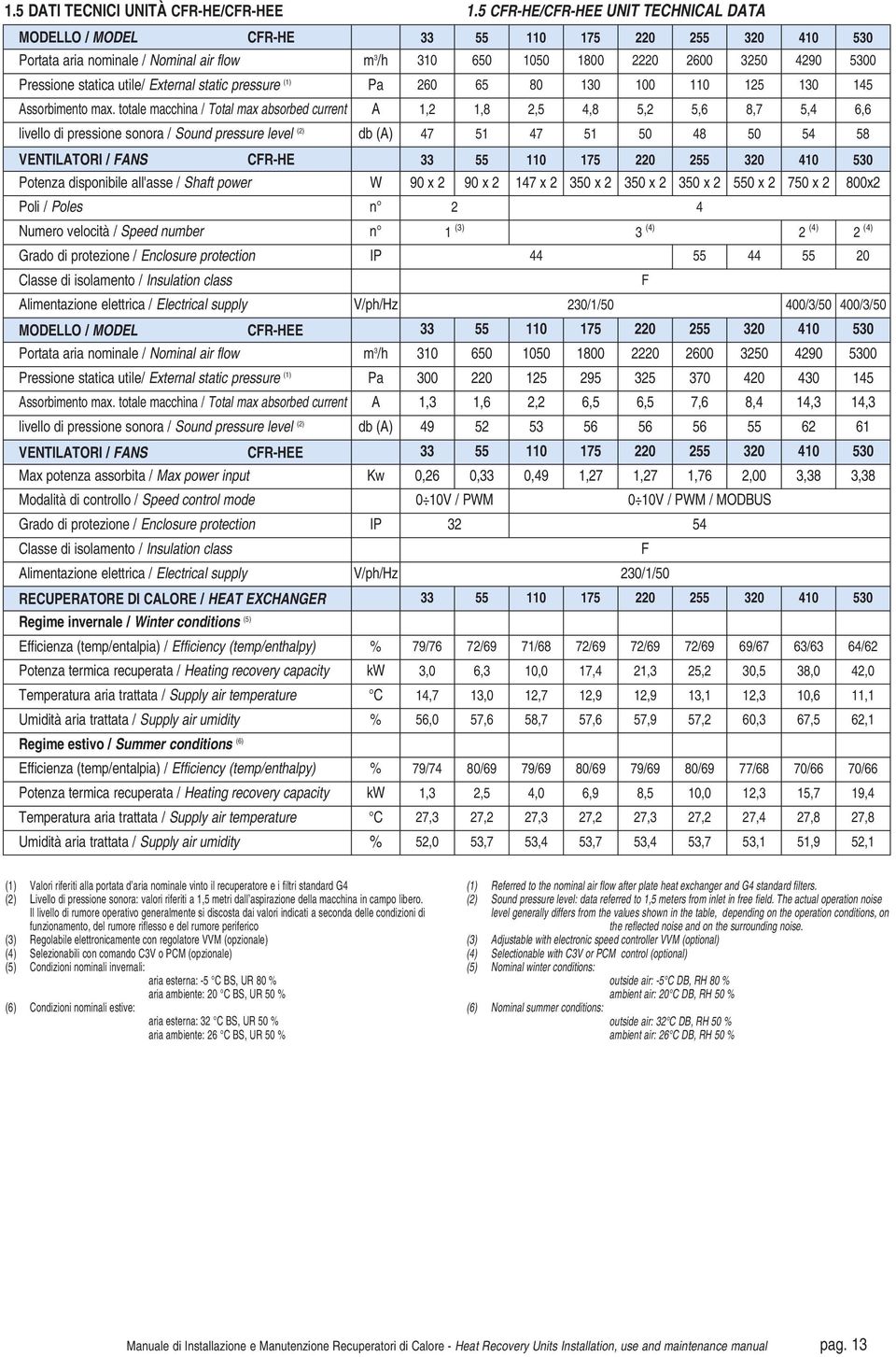 totale macchina / Total max absorbed current A livello di pressione sonora / Sound pressure level (2) db (A) VENTILATORI / FANS CFR-HE Potenza disponibile all'asse / Shaft power W Poli / Poles n