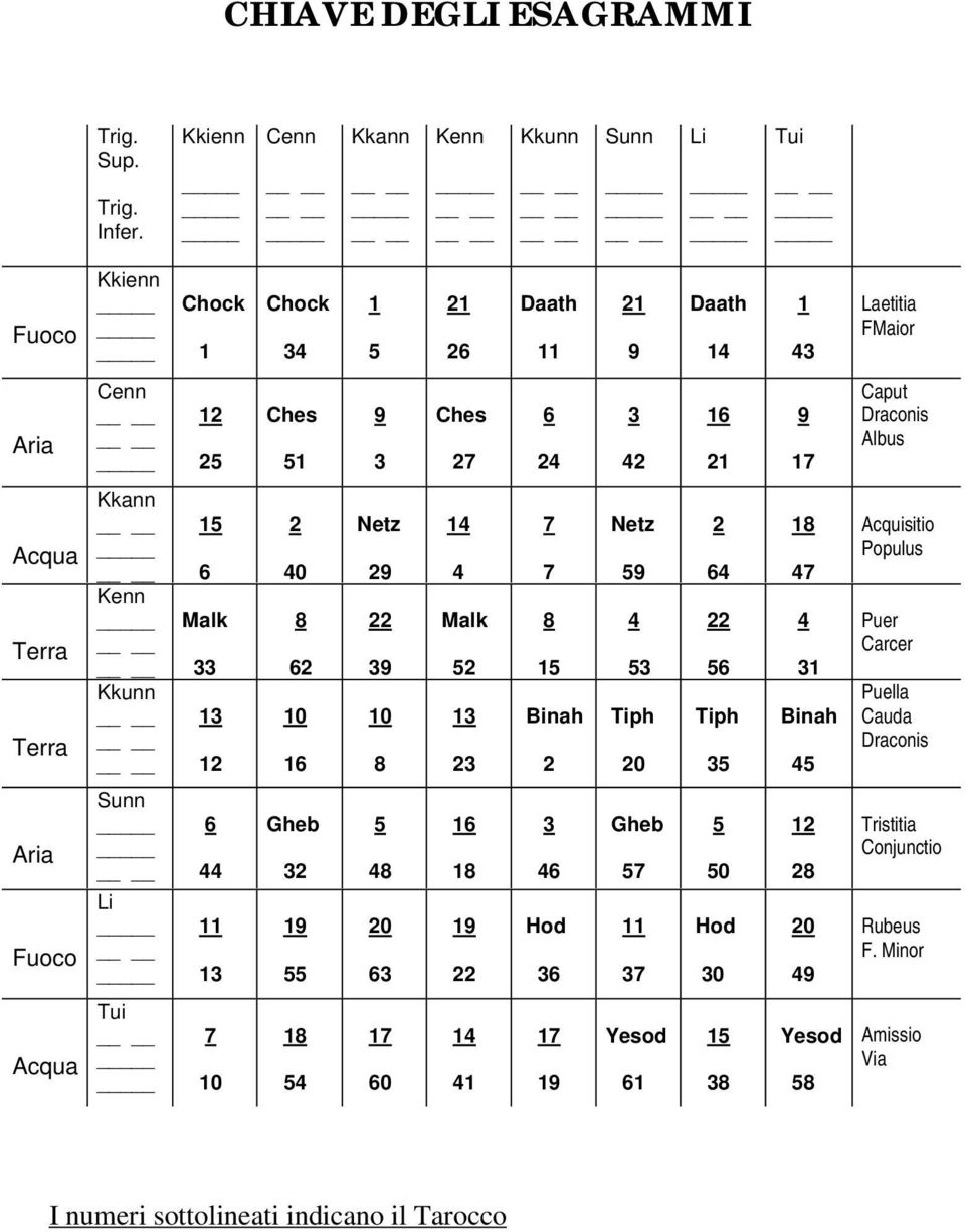 Draconis Albus Acqua Terra Terra Kkann Kenn Kkunn 15 6 Malk 33 13 12 2 40 8 62 10 16 Netz 29 22 39 10 8 14 4 Malk 52 13 23 7 7 8 15 Binah 2 Netz 59 4 53 Tiph 20 2 64 22 56 Tiph 35 18 47 4