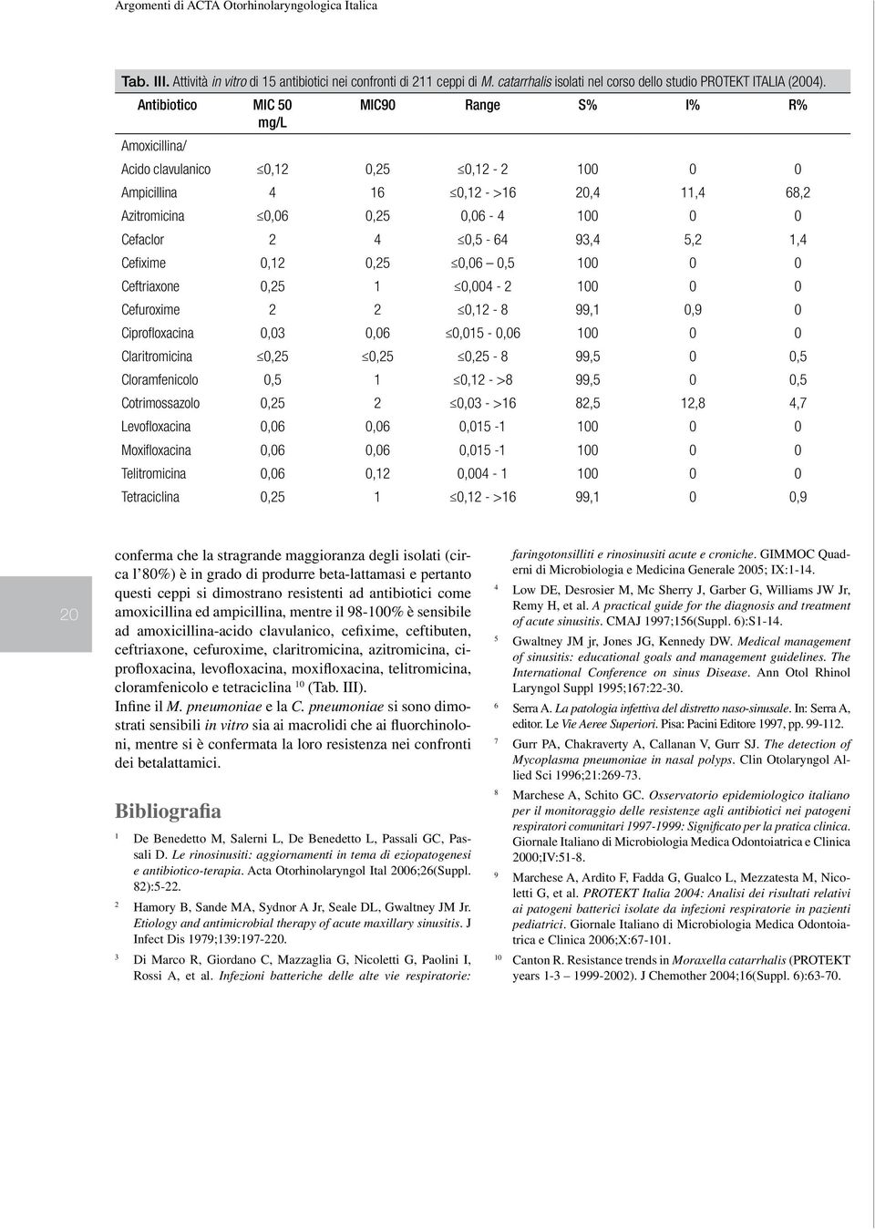 0,5-64 93,4 5,2 1,4 Cefixime 0,12 0,25 0,06 0,5 100 0 0 Ceftriaxone 0,25 1 0,004-2 100 0 0 Cefuroxime 2 2 0,12-8 99,1 0,9 0 Ciprofloxacina 0,03 0,06 0,015-0,06 100 0 0 Claritromicina 0,25 0,25 0,25-8