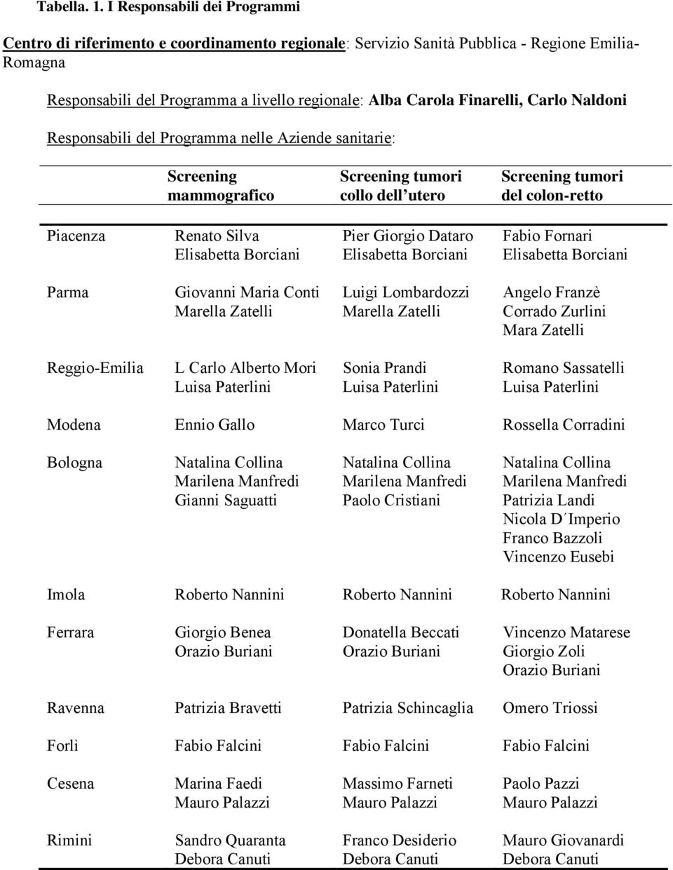 Carlo Naldoni Responsabili del Programma nelle Aziende sanitarie: Screening mammografico Screening tumori collo dell utero Screening tumori del colon-retto Piacenza Renato Silva Elisabetta Borciani