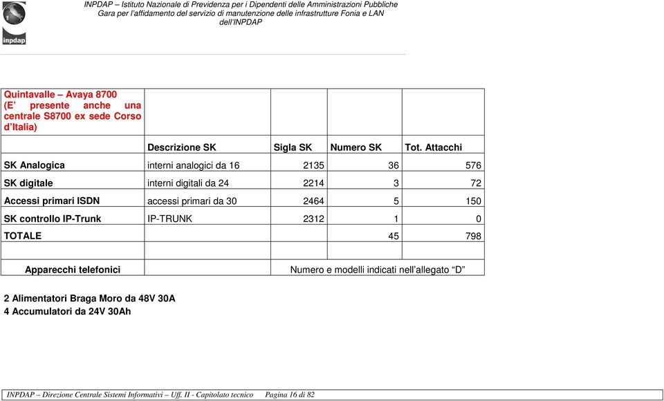 primari da 30 2464 5 150 SK controllo IP-Trunk IP-TRUNK 2312 1 0 TOTALE 45 798 Apparecchi telefonici Numero e modelli indicati nell