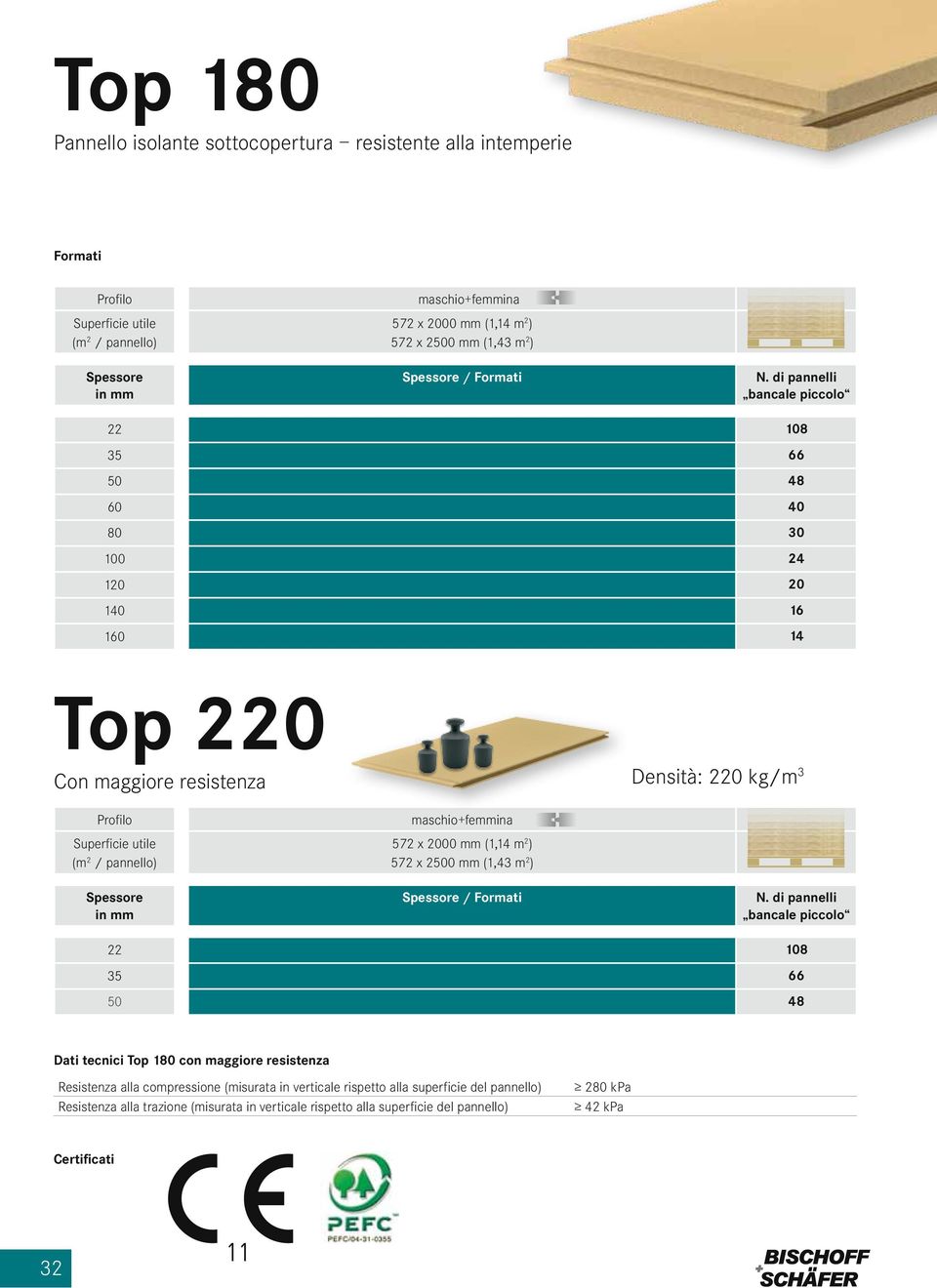 di pannelli bancale piccolo 22 108 35 66 50 48 60 40 80 30 100 24 120 20 140 16 160 14 Top 220 Con maggiore resistenza Densità: 220 kg/m 3 Profilo Superficie utile (m 2 / pannello) Spessore in mm