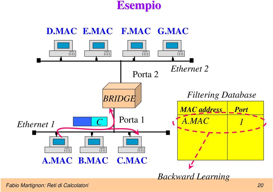 Filtering Database MAC address Port C Porta 1 A.