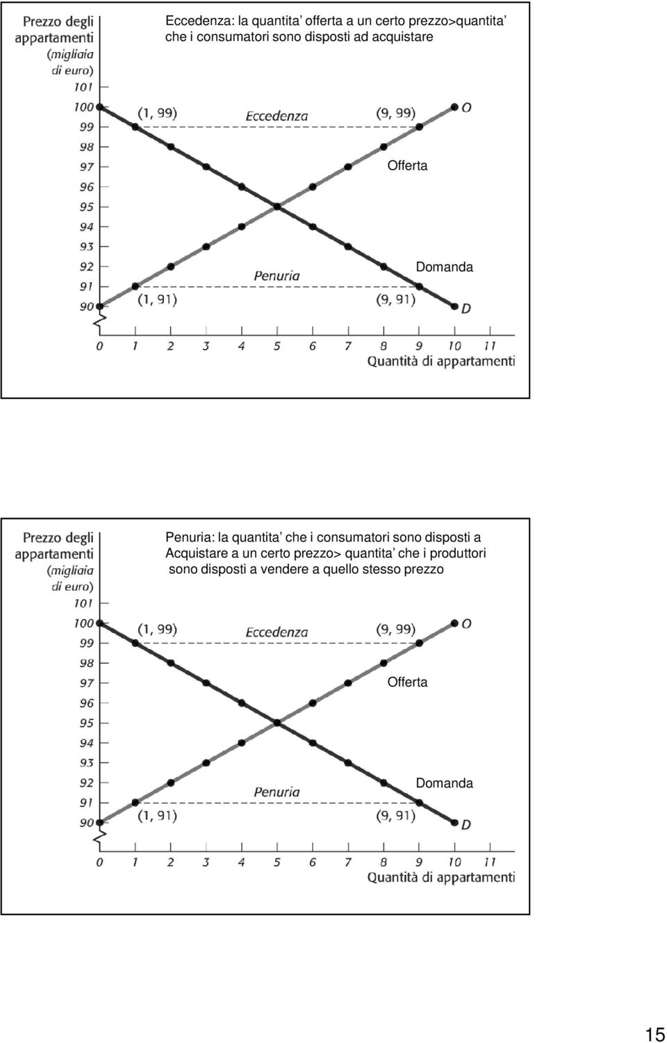 quantita che i consumatori sono disposti a Acquistare a un certo prezzo>