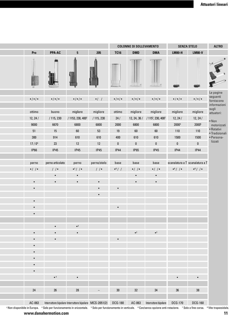 110 300 914 610 610 400 610 610 1500 1500 17 / 0 6 23 12 12 0 0 0 0 0 Le pagine seguenti fornisco informazioni sugli attuatori: Non motorizzati Rotativi Tradizionali Personalizzati IP66 IP45 IP45