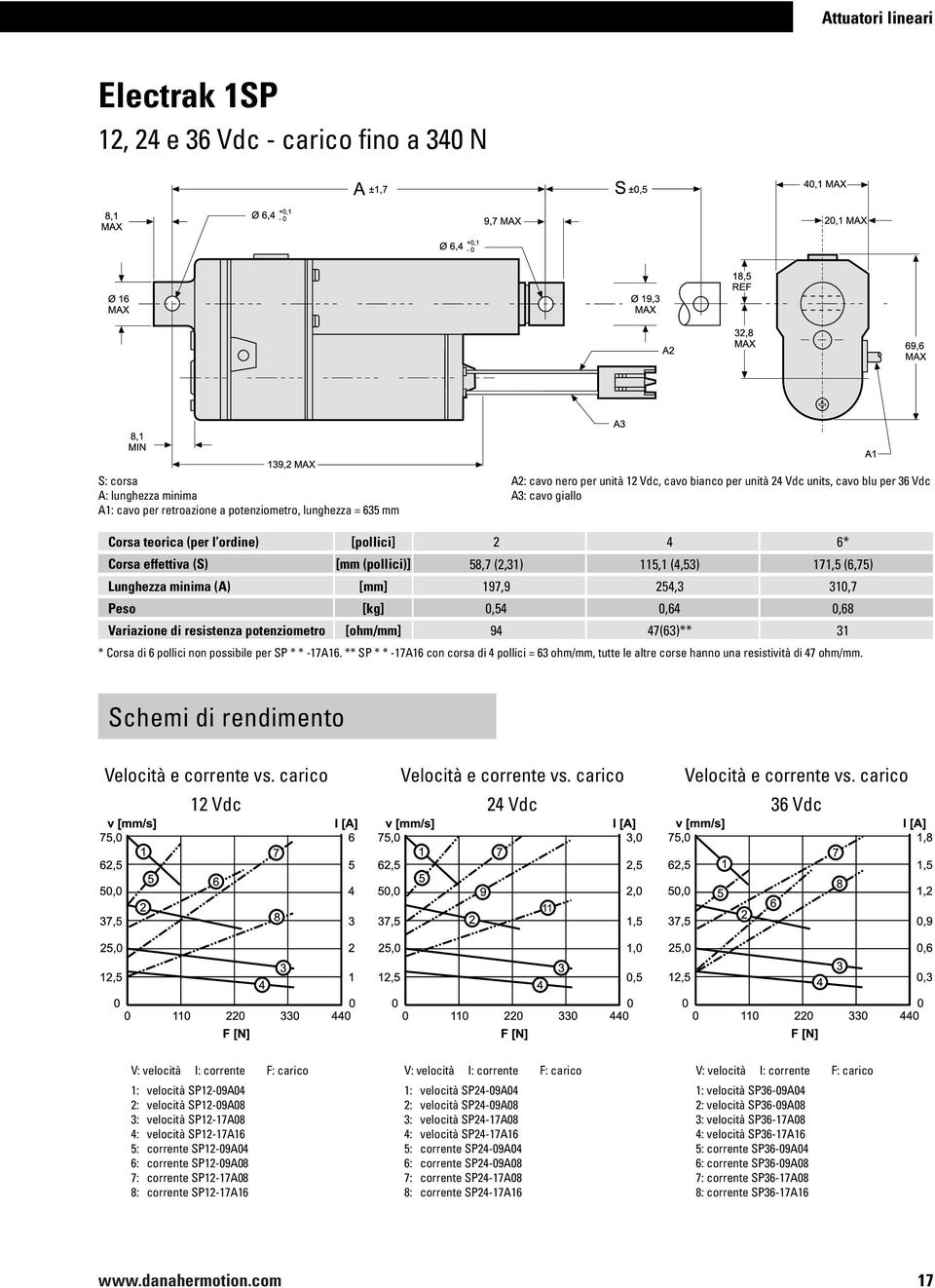 minima (A) [mm] 197,9 254,3 310,7 Peso [kg] 0,54 0,64 0,68 Variazione di resistenza potenziometro [ohm/mm] 94 47(63)** 31 * Corsa di 6 pollici n possibile per SP * * -17A16.