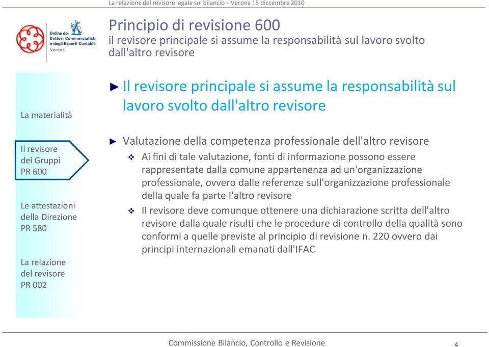 appartenenza ad un'organizzazione professionale, ovvero dalle referenze suil'organizzazione professionale della quale fa parte I'altro revisore II revisore deve comunque ottenere una dichiarazione