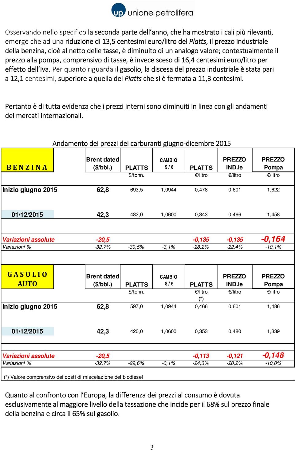 Per quanto riguarda il gasolio, la discesa del prezzo industriale è stata pari a 12,1 centesimi, superiore a quella del Platts che si è fermata a 11,3 centesimi.