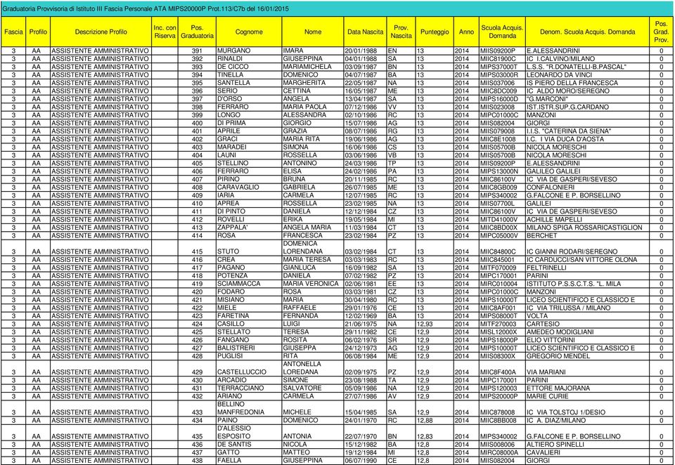 CALVINO/MILANO 0 3 AA ASSISTENTE AMMINISTRATIVO 393 DE CICCO MARIAMICHELA 03/09/1987 BN 13 2014 MIPS37000T L.S.S. "R.DONATELLI-B.