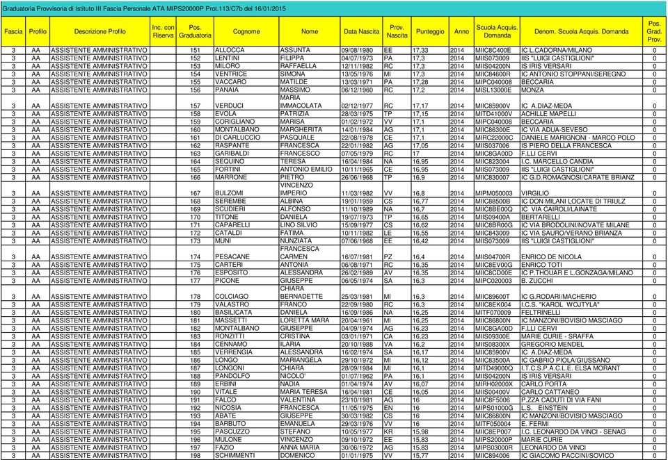 2014 MIIS04200N IS IRIS VERSARI 0 3 AA ASSISTENTE AMMINISTRATIVO 154 VENTRICE SIMONA 13/05/1976 MI 17,3 2014 MIIC84600R IC ANTONIO STOPPANI/SEREGNO 0 3 AA ASSISTENTE AMMINISTRATIVO 155 VACCARO