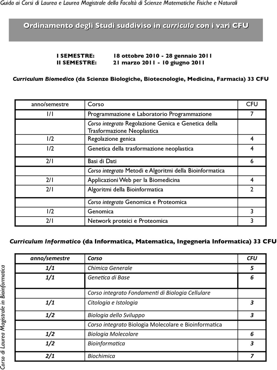 della Trasformazione Neoplastica 1/2 Regolazione genica 4 1/2 Genetica della trasformazione neoplastica 4 2/1 Basi di Dati 6 Corso integrato Metodi e Algoritmi della Bioinformatica 2/1 Applicazioni