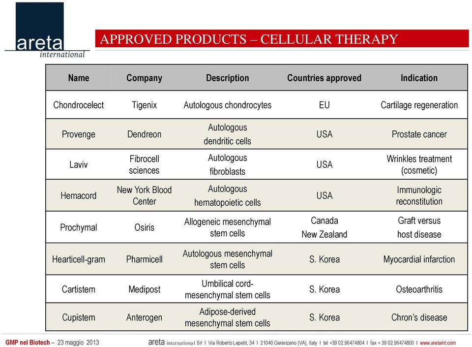 cells USA Immunologic reconstitution Prochymal Osiris Allogeneic mesenchymal stem cells Canada New Zealand Graft versus host disease Hearticell-gram Pharmicell Autologous mesenchymal stem