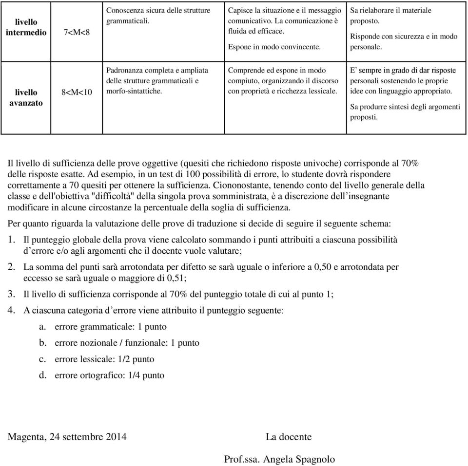 Comprende ed espone in modo compiuto, organizzando il discorso con proprietà e ricchezza lessicale. E sempre in grado di dar risposte personali sostenendo le proprie idee con linguaggio appropriato.