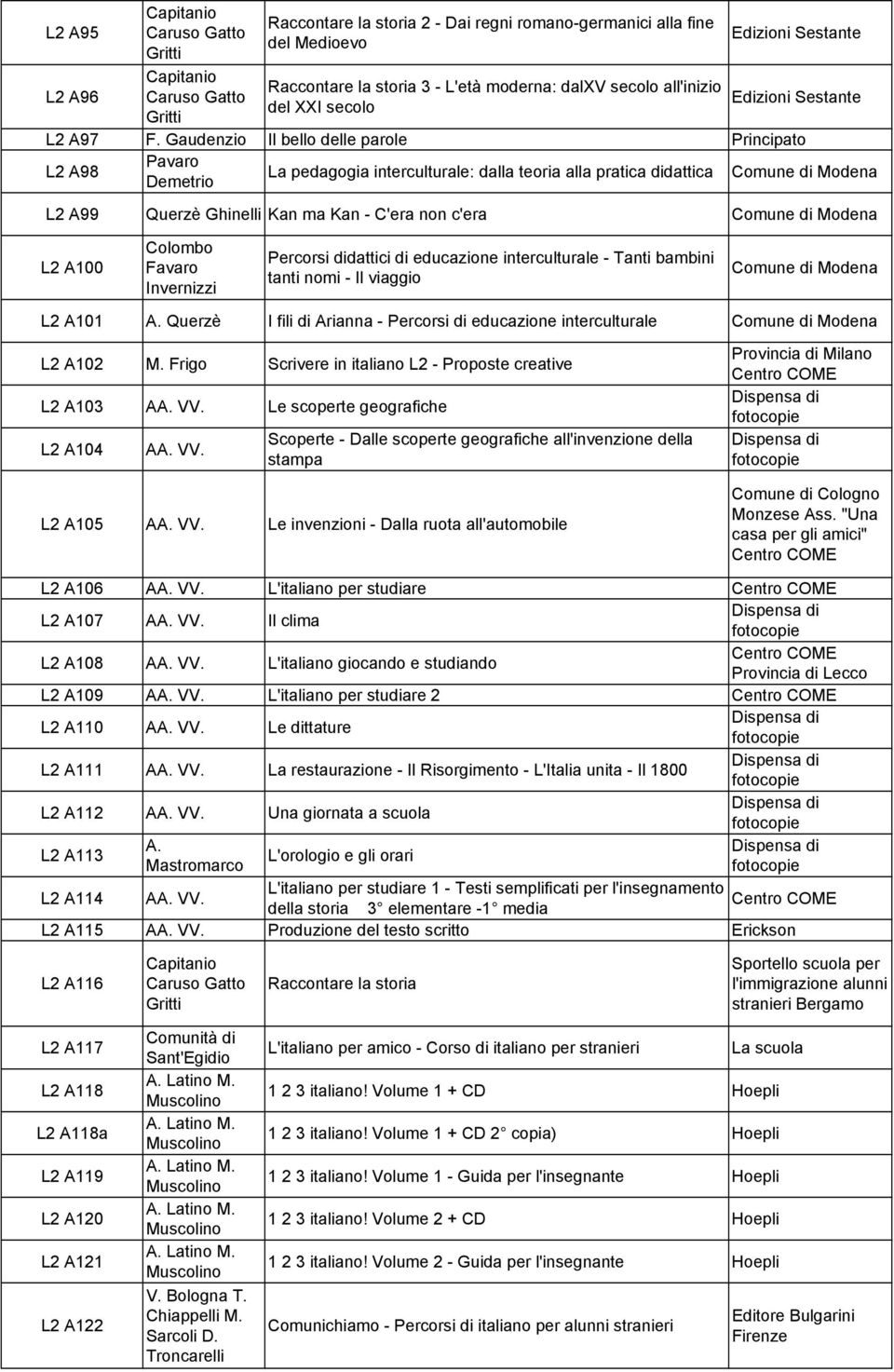 Gaudenzio Il bello delle parole Principato L2 A98 Pavaro Demetrio La pedagogia interculturale: dalla teoria alla pratica didattica Comune di Modena L2 A99 Querzè Ghinelli Kan ma Kan - C'era non c'era