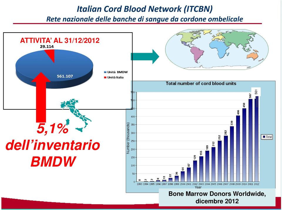 ombelicale ATTIVITA AL 31/12/2012 561 5,1% dell