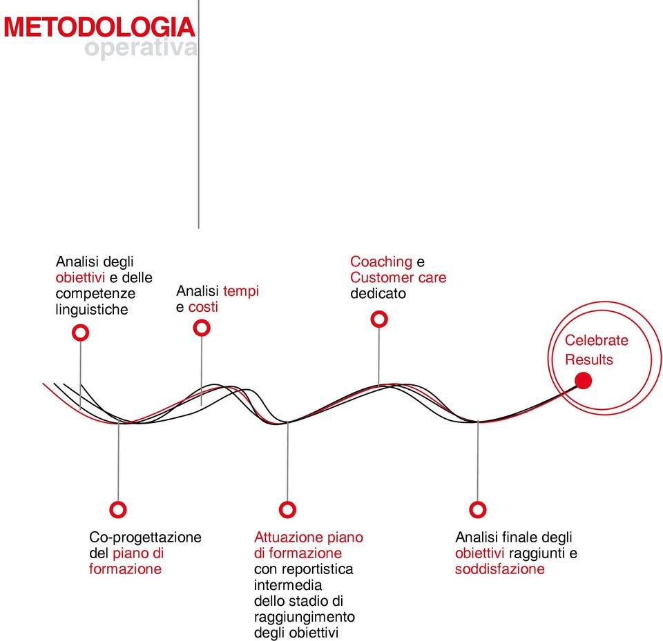 piano di formazione Attuazione piano di formazione con reportistica intermedia dello