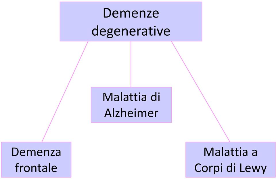 Alzheimer Demenza