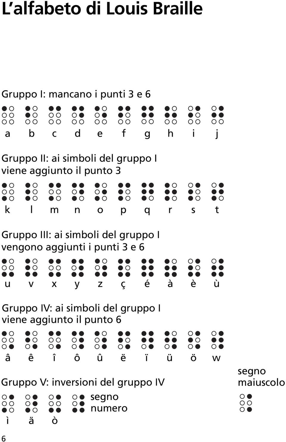 gruppo I vengono aggiunti i punti 3 e 6 u v x y z ç é à è ù Gruppo IV: ai simboli del gruppo I