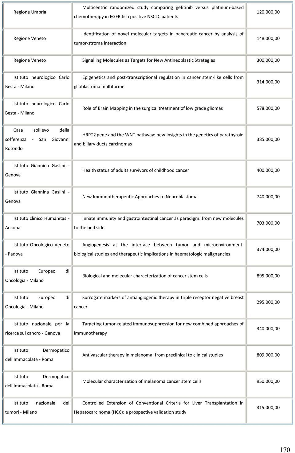 000,00 Regione Veneto Signalling Molecules as Targets for New Antineoplastic Strategies 300.