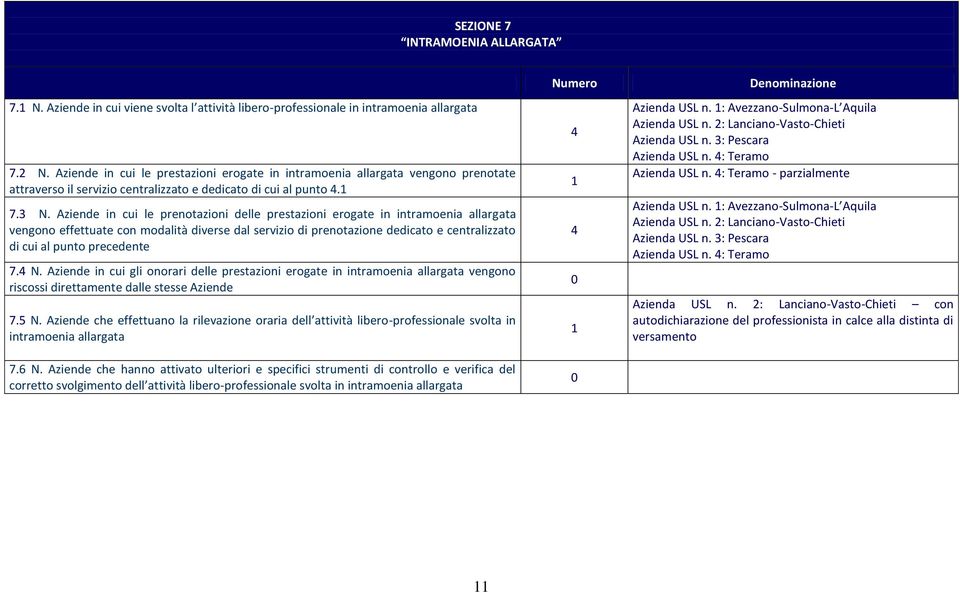 Aziende in cui le prenotazioni delle prestazioni erogate in intramoenia allargata vengono effettuate con modalità diverse dal servizio di prenotazione dedicato e centralizzato di cui al punto