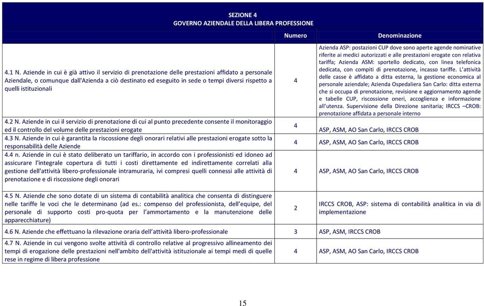 istituzionali 4.2 N. Aziende in cui il servizio di prenotazione di cui al punto precedente consente il monitoraggio ed il controllo del volume delle prestazioni erogate 4.3 N.