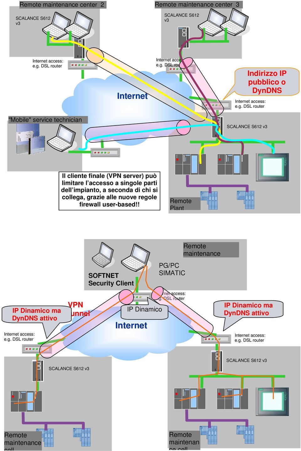 seconda di chi si collega, grazie alle nuove regole firewall user-based!