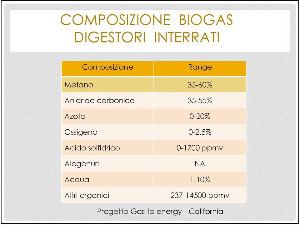 0-2.5% Acido solfidrico Alogenuri 0-1700 ppmv NA Acqua 1-10%