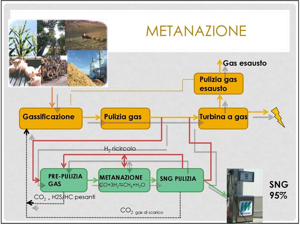 ricircolo PRE-PULIZIA GAS CO 2 + H2S/HC pesanti