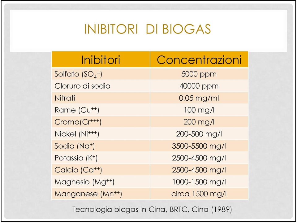 (Mn ++ ) Concentrazioni 5000 ppm 40000 ppm 0.