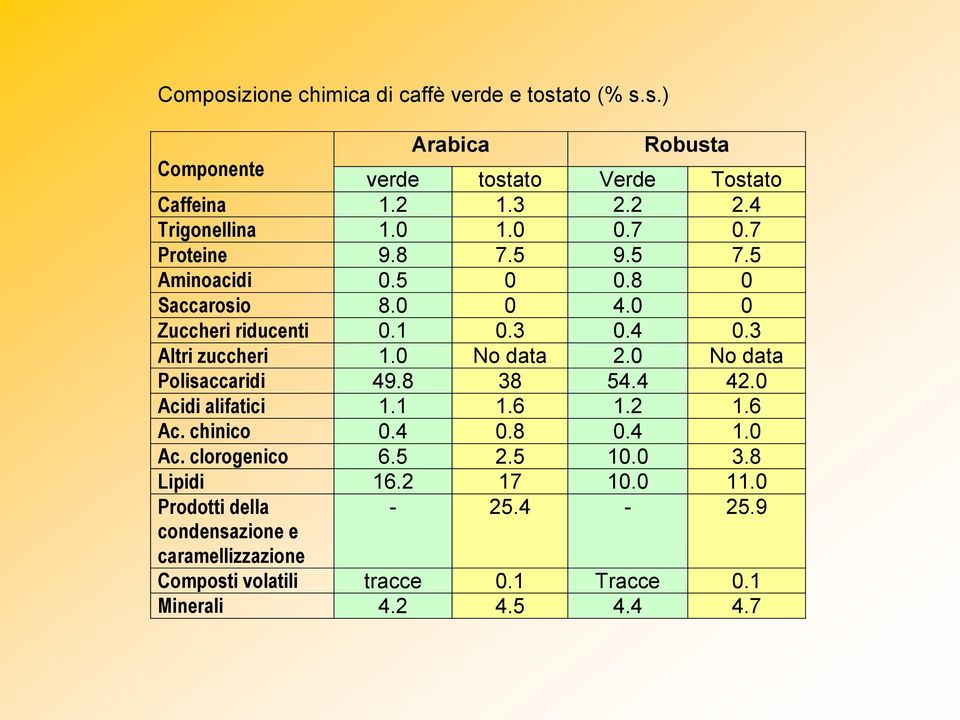 3 Altri zuccheri 1.0 No data 2.0 No data Polisaccaridi 49.8 38 54.4 42.0 Acidi alifatici 1.1 1.6 1.2 1.6 Ac. chinico 0.4 0.8 0.4 1.0 Ac. clorogenico 6.