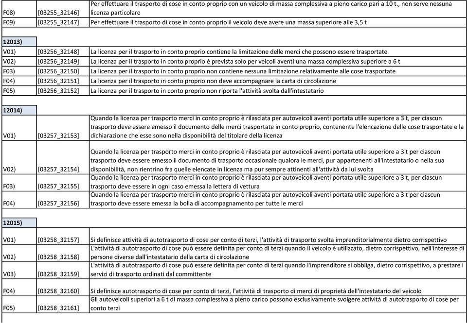 licenza per il trasporto in conto proprio contiene la limitazione delle merci che possono essere trasportate V02) [03256_32149] La licenza per il trasporto in conto proprio è prevista solo per